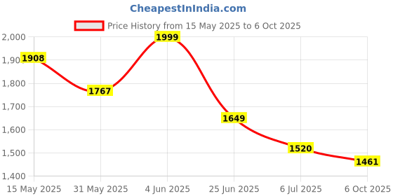 flipkart.com Pixel XX GoPro Action camera GoPro Action Camera 4k20MP Wifi 30M Waterproof Action Camera Sports DV Camcorder Sports and Action Camera Price History Graph from 15 May 2025 to 6 Oct 2025