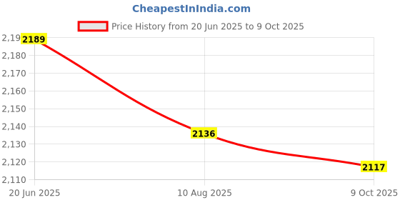 flipkart.com Pixel XY GoPro Action camera GoPro Action Camera 4k20MP Wifi 30M Waterproof Action Camera Sports DV Camcorder Sports and Action Camera Price History Graph from 20 Jun 2025 to 9 Oct 2025