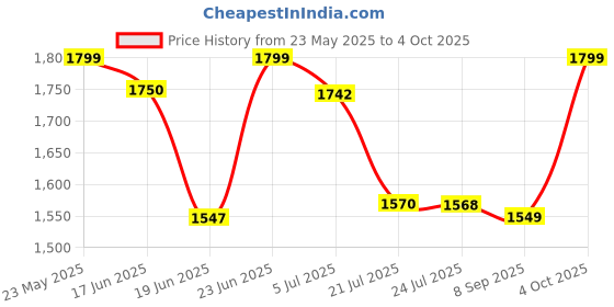 flipkart.com Pixel ZX GoPro Action camera GoPro Action Camera 4k20MP Wifi 30M Waterproof Action Camera Sports DV Camcorder Sports and Action Camera Price History Graph from 23 May 2025 to 4 Oct 2025