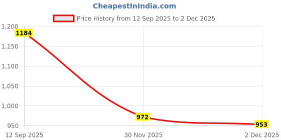 flipkart.com PixelArcade 25 Edition 25th Anniversary Edition Price History Graph from 12 Sep 2025 to 2 Dec 2025