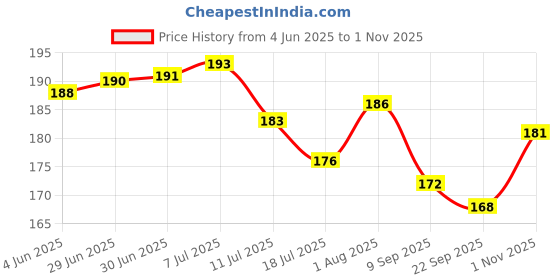flipkart.com PIXELARTZ Graffiti - Black & White - HD Quality - 15.6 Inches 3M Vinyl Paper Laptop Decal 15.6 Price History Graph from 4 Jun 2025 to 1 Nov 2025