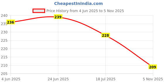 flipkart.com pixelartz Space Galaxy Astronaut Theme Styling Doodle DIY Vinyl Stickers for Guitar Sticker pixelartz Price History Graph from 4 Jun 2025 to 5 Nov 2025