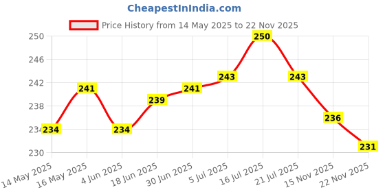 flipkart.com PixelBazaar Digital weight machine Weighing Scale Price History Graph from 14 May 2025 to 22 Nov 2025