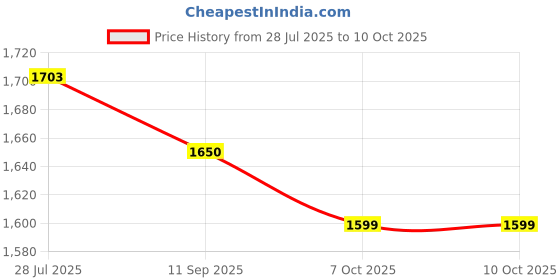 flipkart.com pixelbuz GoPro Action camera GoPro Action Camera 4k20MP Wifi 30M Waterproof Action Camera Sports DV Camcorder Sports and Action Camera Price History Graph from 28 Jul 2025 to 10 Oct 2025