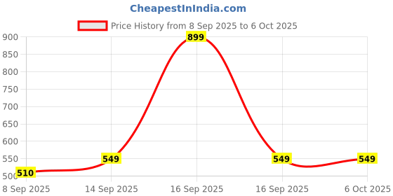 flipkart.com PixelByte 128G-GN12MN X-Series 128 GB MicroSDXC Class 10 140 MB/s Memory Card Compatible with Mobile, Camera, Tablet, Gaming Console, Computer Price History Graph from 8 Sep 2025 to 6 Oct 2025