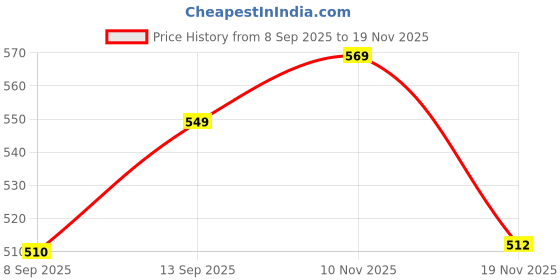 flipkart.com PixelByte 128G-GN17MN X-Series 128 GB MicroSDXC Class 10 140 MB/s Memory Card Compatible with Mobile, Camera, Tablet, Gaming Console, Computer Price History Graph from 8 Sep 2025 to 19 Nov 2025