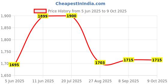 flipkart.com Pixelcam GoPro Action camera GoPro ActionCamera 2k 12MP Wifi 30M Waterproof Action Camera Sports DV Camcorder Sports and Action Camera Price History Graph from 5 Jun 2025 to 8 Oct 2025