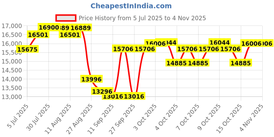 flipkart.com pixel PIXELDP2000 Table Top Cash Register pixel Price History Graph from 5 Jul 2025 to 31 Oct 2025