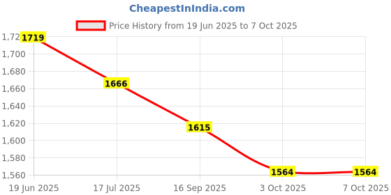 flipkart.com PixelEdge GoPro Action camera GoPro Action Camera 4k20MP Wifi 30M Waterproof Action Camera Sports DV Camcorder Sports and Action Camera Price History Graph from 19 Jun 2025 to 6 Oct 2025