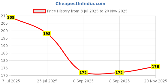 flipkart.com pixelenterprise 3D galaxy crystal ball night lamp HEART SHAPE Night Lamp pixelenterprise Price History Graph from 3 Jul 2025 to 20 Nov 2025