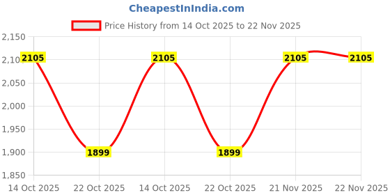 flipkart.com Pixelfy GoPro Action camera GoPro Action Camera 4k20MP Wifi 30M Waterproof Action Camera Sports DV Camcorder Sports and Action Camera Price History Graph from 14 Oct 2025 to 22 Nov 2025