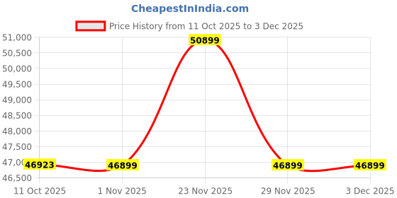 flipkart.com vu Pixelight 163 cm (65 inch) Ultra HD (4K) LED Smart Linux TV vu Price History Graph from 11 Oct 2025 to 3 Dec 2025