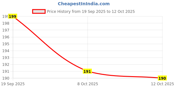 flipkart.com Pixelkart iPhone Game Remote Charger Case Cover For 18-20W Adapter Silicon Charger Cover & Cable Protector Price History Graph from 19 Sep 2025 to 12 Oct 2025