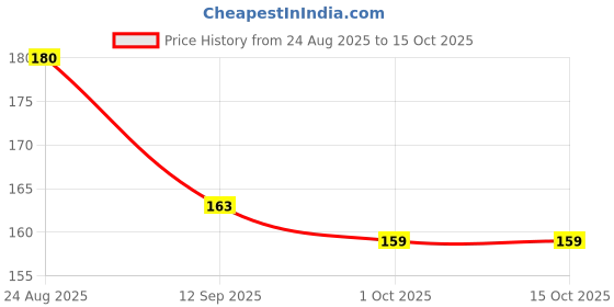 flipkart.com Pixelkart Silicone Pack of 2 Cable Protector Price History Graph from 24 Aug 2025 to 14 Oct 2025
