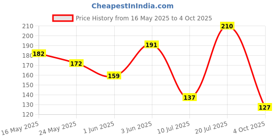 flipkart.com pixell Butter Paper for food, roti, packing, wrapping Shrink-wrap (25 m) Printed Roti Round Flap Cover pixell Price History Graph from 16 May 2025 to 4 Oct 2025