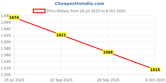 flipkart.com Pixello GoPro Action camera GoPro Action Camera 4k20MP Wifi 30M Waterproof Action Camera Sports DV Camcorder Sports and Action Camera Price History Graph from 26 Jul 2025 to 8 Oct 2025