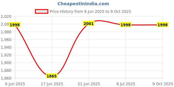 flipkart.com pixelmy GoPro Action camera GoPro Action Camera 4k20MP Wifi 30M Waterproof Action Camera Sports DV Camcorder Sports and Action Camera Price History Graph from 6 Jun 2025 to 8 Oct 2025