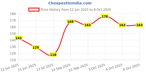flipkart.com pixelpage Chemistry Concept and Formulas Wall Chart For various Exams Paper Print pixelpage Price History Graph from 12 Jun 2025 to 8 Oct 2025