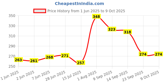 flipkart.com pixelpage publications Classic Chart pattern And Candlesticks Chart pattern [ Breakout patterns] | Set of 2 Wall Charts Paper Print pixelpage publications Price History Graph from 1 Jun 2025 to 9 Oct 2025