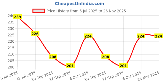 flipkart.com pixelpage publications Complete Kids' Chart Set - 12 Educational Charts: ABCs, Hindi, Numbers, Fruits, Vegetables, Flowers, Multiplications, Shapes, Colours, Birds, Animals, Body Parts, Grains, Pulses - Explore, Learn, Grow Paper Print pixelpage publications Price History Graph from 5 Jul 2025 to 25 Nov 2025