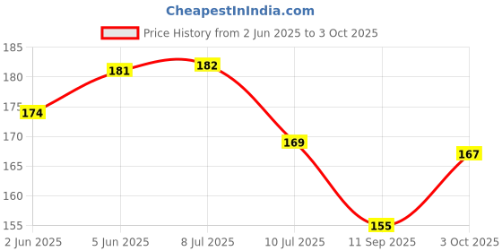 flipkart.com pixelpage publications COMPUTER MIND MAP CHART Usefull for various competitive exam | CPCT, SSC,UPSC, MPPSC Paper Print pixelpage publications Price History Graph from 2 Jun 2025 to 3 Oct 2025