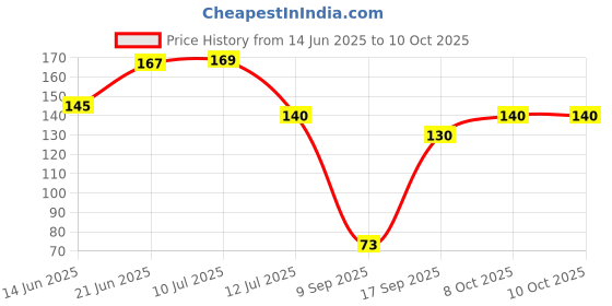 flipkart.com pixelpage publications Java wall Chart Fundamental Cheat sheet Paper Print pixelpage publications Price History Graph from 14 Jun 2025 to 9 Oct 2025