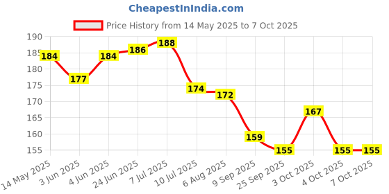 flipkart.com pixelpage publications Maths Concept and Formulas Wall Chart For Various Exams Quick Revision Latest Poster NEET JEE UPSC And Competitive Exams Formulae Photographic Paper pixelpage publications Price History Graph from 14 May 2025 to 6 Oct 2025