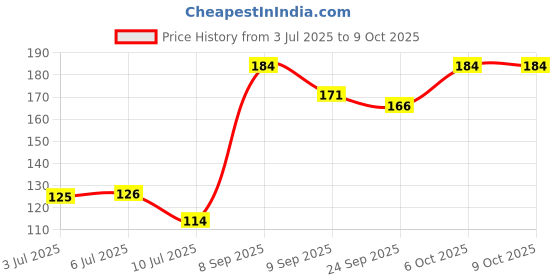 flipkart.com pixelpage publications Physics Concept and Formulas Wall Chart For various Exams NEET JEE UPSC And Competitive Exams Formulae, Facts, Tables, Graphs Wall Chart Quick Revision Paper Print pixelpage publications Price History Graph from 3 Jul 2025 to 9 Oct 2025