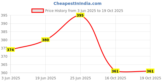 flipkart.com pixelpage publications Stock Market Trading Chart Pattern Poster (Pack of 17 poster) | An Comprehensive coverage of candlestick and classic chart patterns for Trading Room Setup Paper Print pixelpage publications Price History Graph from 3 Jun 2025 to 19 Oct 2025