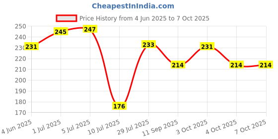 flipkart.com pixelpage publications Trading Candlesticks Chart Patters Wall Chart | Useful For Trading, Intraday Trading, Option Trading | Understand Price Action Easy To Use Glare Paper Print pixelpage publications Price History Graph from 4 Jun 2025 to 7 Oct 2025