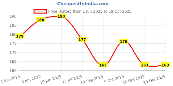 flipkart.com pixelpage Stock Market Poster | Trading Candlesticks and classic chart Pattern Poster Paper Print pixelpage Price History Graph from 1 Jun 2025 to 17 Oct 2025