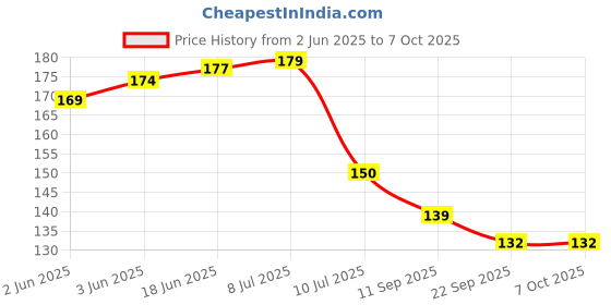 flipkart.com pixelpage Stockmarket Classic Chart Pattern Poster, Trading Candlestick Patterns, Traders Sharemarket Chart, Paper Print Paper Print pixelpage Price History Graph from 2 Jun 2025 to 6 Oct 2025