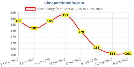 flipkart.com pixelpage Trading Chart Pattern Poster Candlestick Chart Patterns for Stock Market Professionals Photographic Paper pixelpage Price History Graph from 12 May 2025 to 6 Oct 2025