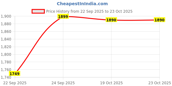 flipkart.com pixelpro GoPro Action camera GoPro Action Camera 4k 20MP Sports and Action Camera Price History Graph from 22 Sep 2025 to 22 Oct 2025