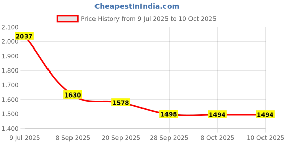 flipkart.com pixelpro GoPro Action camera GoPro Action Camera 4k20MP Wifi 30M Waterproof Action Camera Sports DV Camcorder Sports and Action Camera Price History Graph from 9 Jul 2025 to 8 Oct 2025