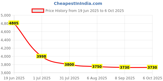 flipkart.com pixelpro HY300PRO+ Mini Android Projector | 4K Support | Native 720p | WiFi Miracast (4500 lm / 1 Speaker / Wireless / Remote Controller) Portable Projector Price History Graph from 19 Jun 2025 to 6 Oct 2025