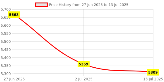 flipkart.com pixelpro Mini HY320 4K,Native HD Android 11 Wifi BT Miracat Autokeystone Freestyle (5000 lm / 1 Speaker / Wireless / Remote Controller) Portable Projector Price History Graph from 27 Jun 2025 to 13 Jul 2025