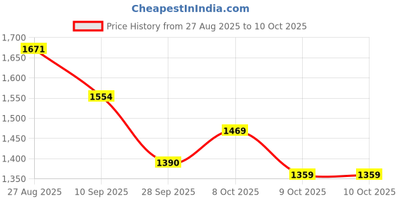 flipkart.com pixelpro Professional 4k Vlogging GoPro Camera Action Camera 4K Sports and Action Camera Price History Graph from 27 Aug 2025 to 9 Oct 2025