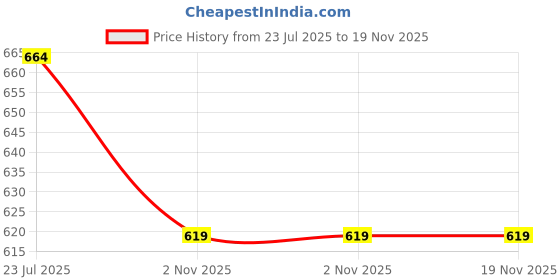 flipkart.com toykit pixels sea creatures ek-360 toykit Price History Graph from 23 Jul 2025 to 19 Nov 2025