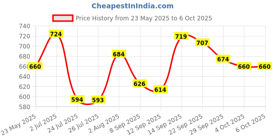 flipkart.com PIXELSYNC Pixel Sync Smart RGBIC Firework Lights Price History Graph from 23 May 2025 to 6 Oct 2025
