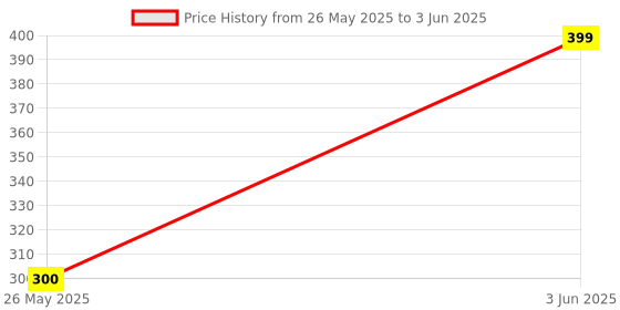 flipkart.com PIXELSYNC RGB Strip Light 150 LED m Multicolor RGB, Color Changing with remote & adapter3 Light Strip Price History Graph from 26 May 2025 to 3 Jun 2025