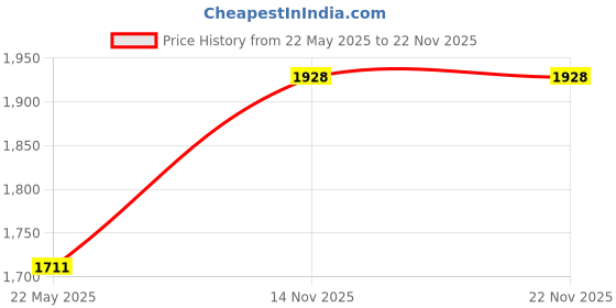 flipkart.com PIXEM Portable 500 GB External Hard Disk Drive (HDD) Price History Graph from 22 May 2025 to 22 Nov 2025