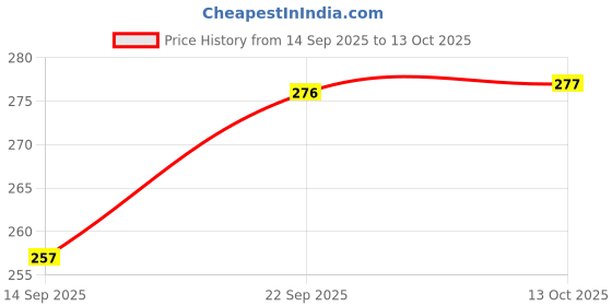 flipkart.com pixex Bellies For Women pixex Price History Graph from 14 Sep 2025 to 13 Oct 2025