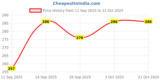 flipkart.com pixex Bellies For Women pixex Price History Graph from 11 Sep 2025 to 21 Oct 2025