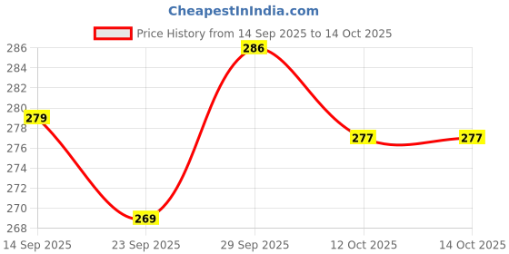 flipkart.com pixex Bellies For Women pixex Price History Graph from 14 Sep 2025 to 14 Oct 2025