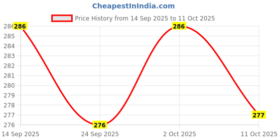 flipkart.com pixex Bellies For Women pixex Price History Graph from 14 Sep 2025 to 11 Oct 2025