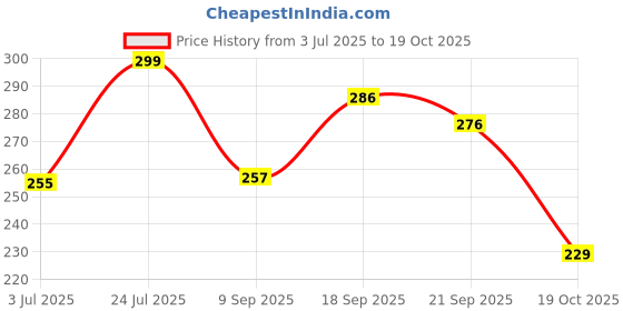 flipkart.com pixex WOMEN STYLES BELLIES Bellies For Women pixex Price History Graph from 3 Jul 2025 to 19 Oct 2025