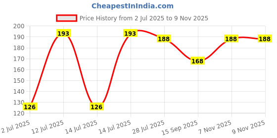 flipkart.com pixfab Men Printed Ankle Length pixfab Price History Graph from 2 Jul 2025 to 7 Nov 2025
