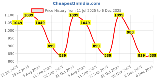 flipkart.com miss & chief Pixi Baby Tricycle Sturdy and Safe for Kids with storage baskets (Ages 2-5yrs) Tricycle miss & chief Price History Graph from 11 Jul 2025 to 6 Dec 2025