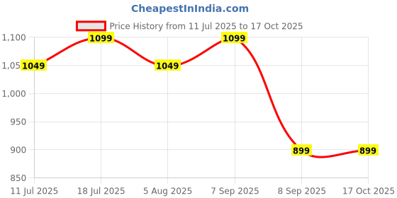 flipkart.com miss & chief Pixi Baby Tricycle Sturdy and Safe for Kids with storage baskets (Ages 2-5yrs) Tricycle miss & chief Price History Graph from 11 Jul 2025 to 16 Oct 2025
